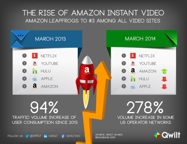 Рынок онлайн-ТВ в США: Netflix первый, YouTube — второй, Amazon уже третий